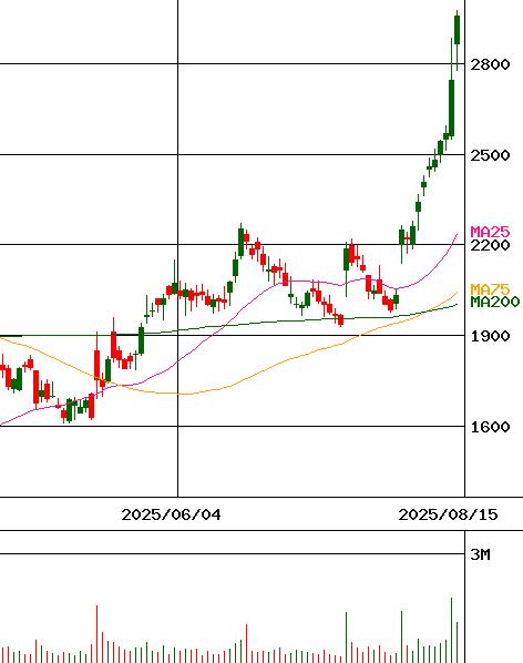 ライフドリンクカンパニー(証券コード:2585)のチャート