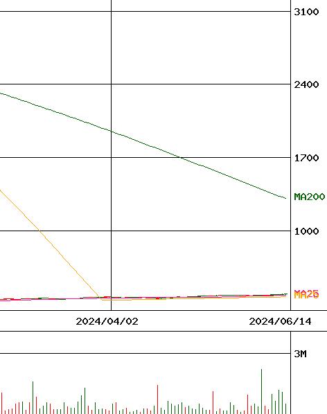 (NEXT FUNDS) S&P500(H無)連動型上場投信(証券コード:2633)のチャート
