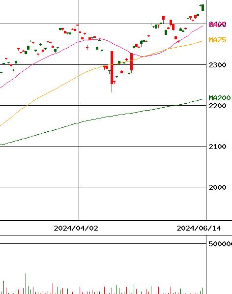 (NEXT FUNDS) S&P500(H有)連動型上場投信(証券コード:2634)のチャート