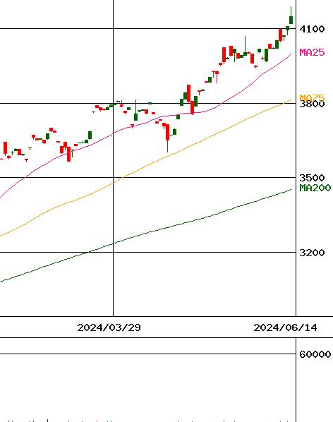 (NEXT FUNDS) S&P500ESG連動型上場投信(証券コード:2635)のチャート