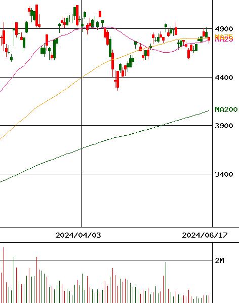 GX 半導体関連-日本株式(証券コード:2644)のチャート