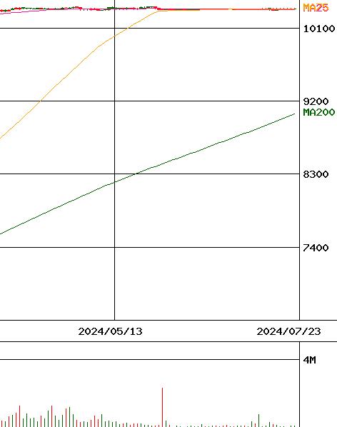 ローソン(証券コード:2651)のチャート