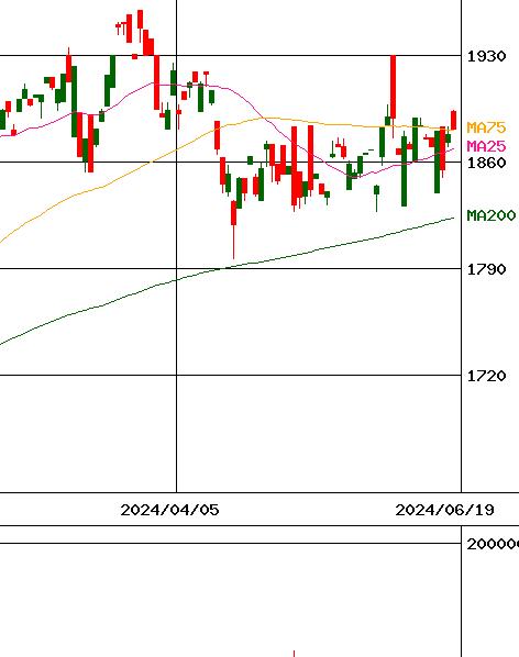 ＧＸ成長インフラ日株(証券コード:2847)のチャート