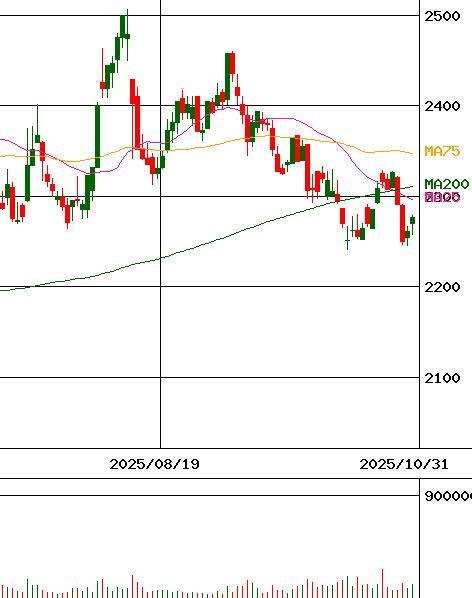 投資情報 アルペン 証券コード 3028 For Smartphone