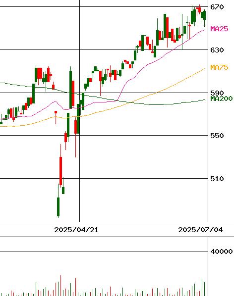ケイティケイ(証券コード:3035)のチャート