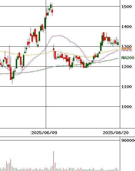 Ｈａｍｅｅ(証券コード:3134)のチャート