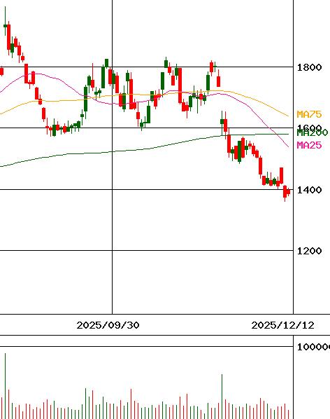 投資情報 オイシックス ラ 大地 証券コード 3182 For Smartphone