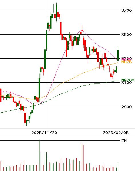 投資情報-すかいらーくホールディングス(証券コード:3197) FOR SMARTPHONE