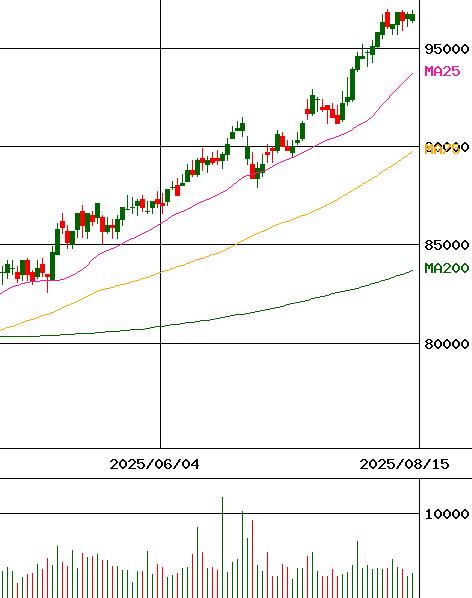 日本リート投資法人(証券コード:3296)のチャート