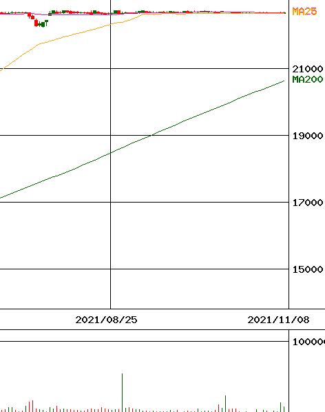 インベスコ・オフィス・ジェイリート投資法人(証券コード:3298)のチャート