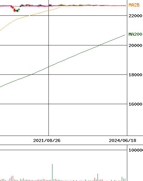 インベスコ・オフィス・ジェイリート投資法人(証券コード:3298)のチャート