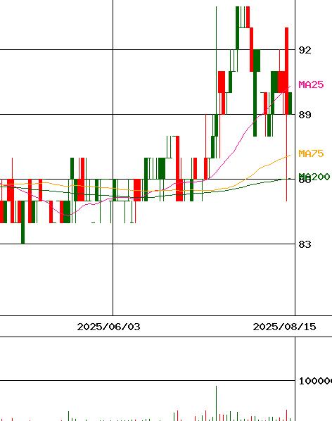 ２１ＬＡＤＹ(証券コード:3346)のチャート