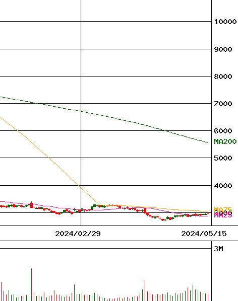 クスリのアオキホールディングス(証券コード:3549)のチャート
