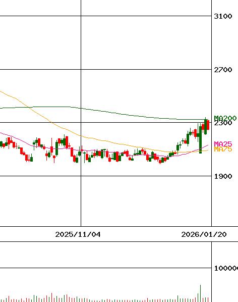 投資情報 テラスカイ 証券コード 3915 For Smartphone