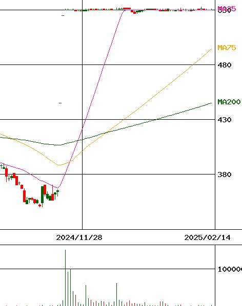 投資情報 ｕｕｕｍ 証券コード 3990 For Smartphone
