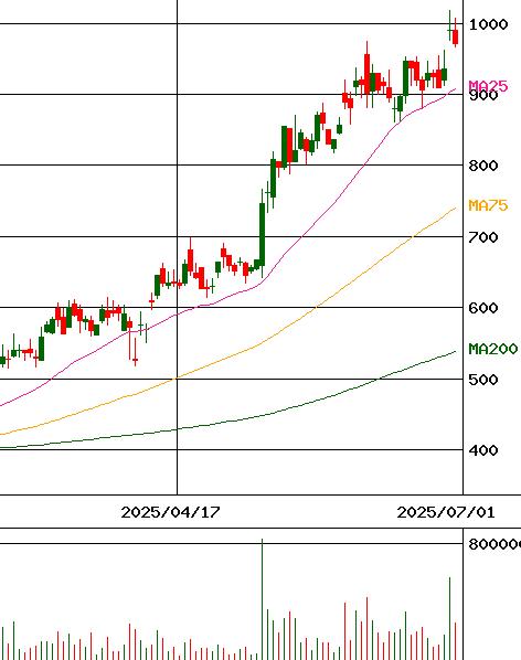 勤次郎(証券コード:4013)のチャート