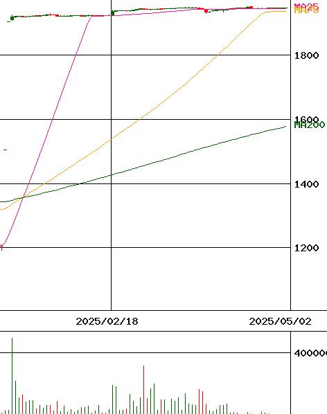 Ｅストアー(証券コード:4304)のチャート