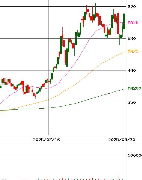 モビルス(証券コード:4370)のチャート