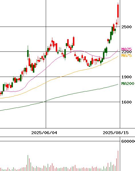 ワンキャリア(証券コード:4377)のチャート