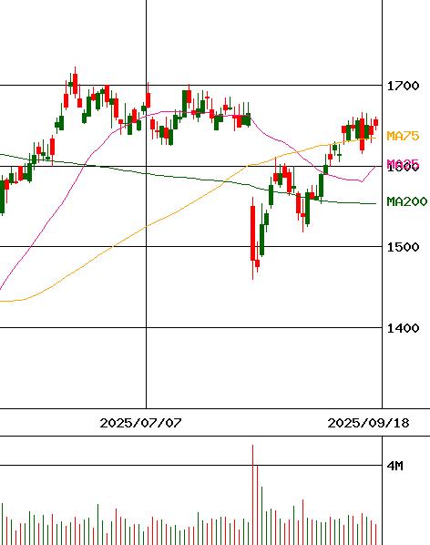 参天製薬(証券コード:4536)のチャート