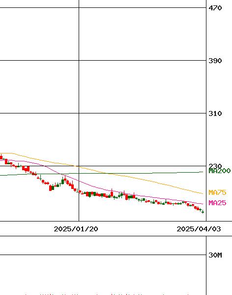 シンバイオ製薬(証券コード:4582)のチャート