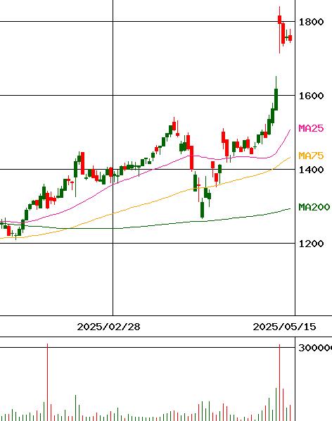 日本特殊塗料(証券コード:4619)のチャート