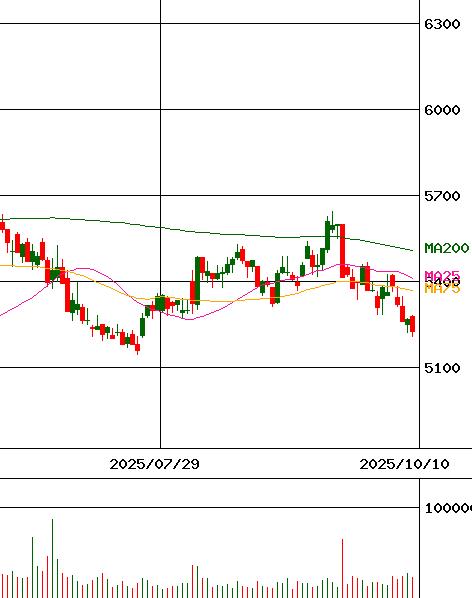 小林製薬(証券コード:4967)のチャート