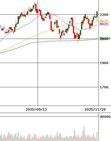 投資情報 ユシロ化学工業 証券コード 5013 For Smartphone