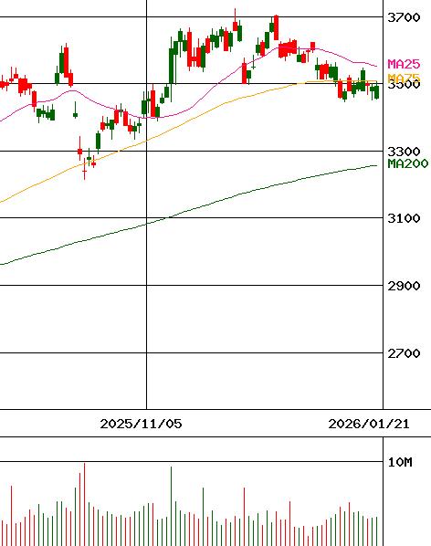 投資情報 ブリヂストン 証券コード 5108 For Smartphone