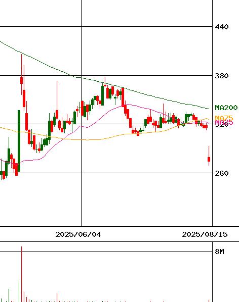 monoAItechnology(証券コード:5240)のチャート