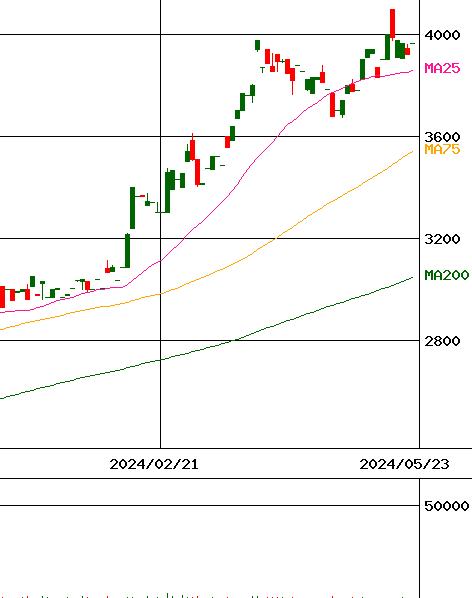 高見澤(証券コード:5283)のチャート