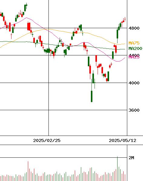 日本特殊陶業(証券コード:5334)のチャート