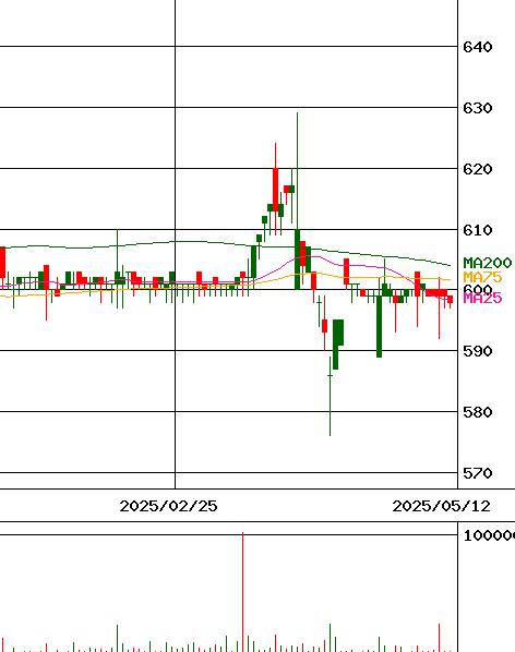 日本ルツボ(証券コード:5355)のチャート