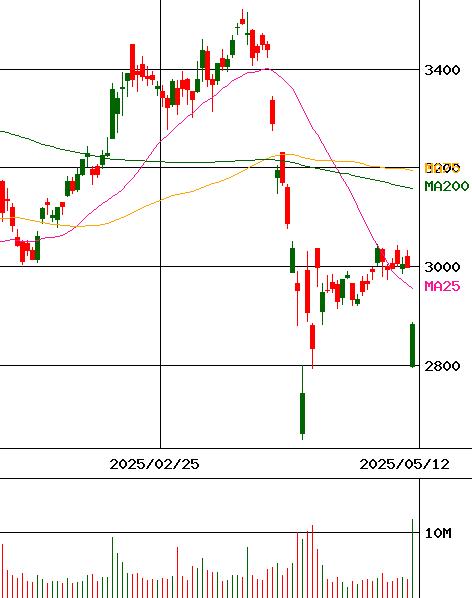 日本製鉄(証券コード:5401)のチャート