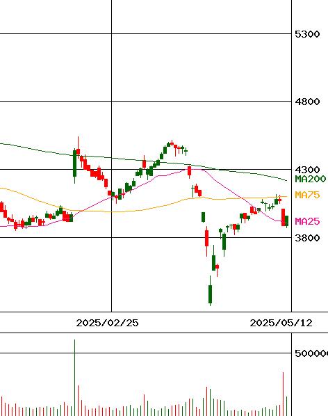 日本冶金工業(証券コード:5480)のチャート