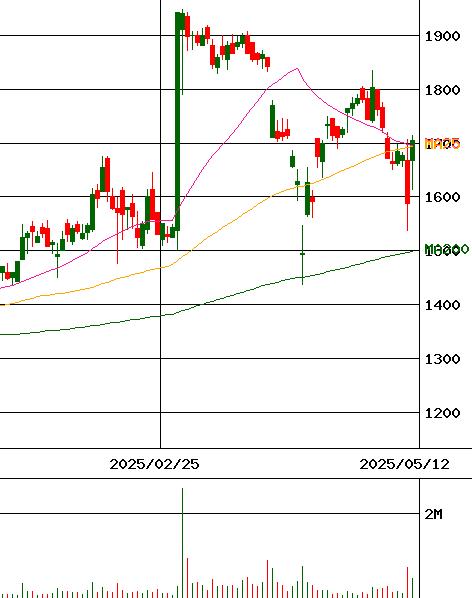 大平洋金属(証券コード:5541)のチャート