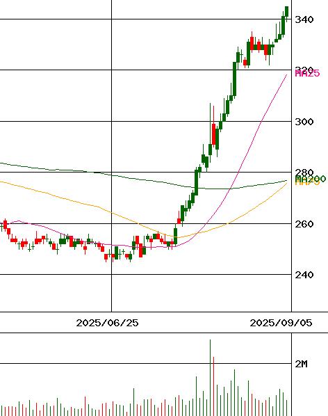 日本の株価分析 日本株指数の上昇を構成銘柄の変遷に注目して解説。｜SBI証券