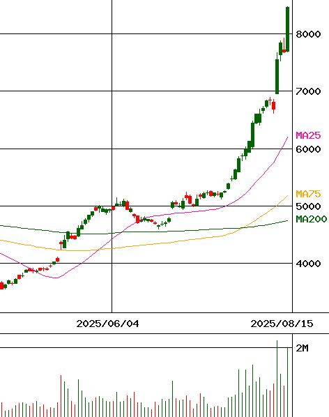 三井金属鉱業(証券コード:5706)のチャート