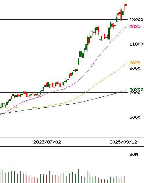 投資情報-フジクラ(証券コード:5803)