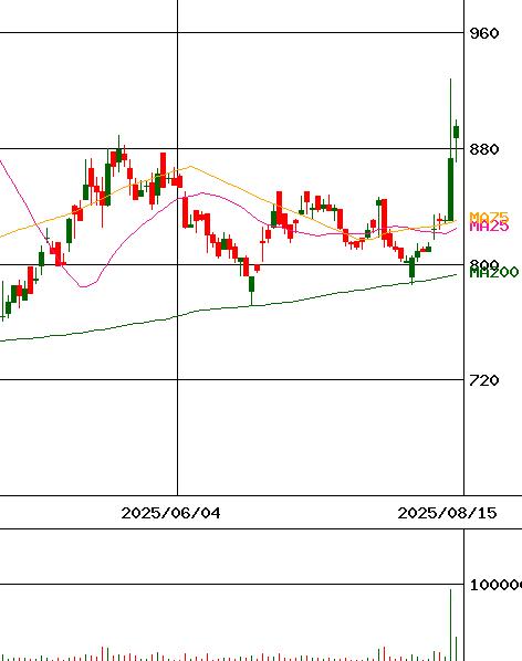 全保連(証券コード:5845)のチャート