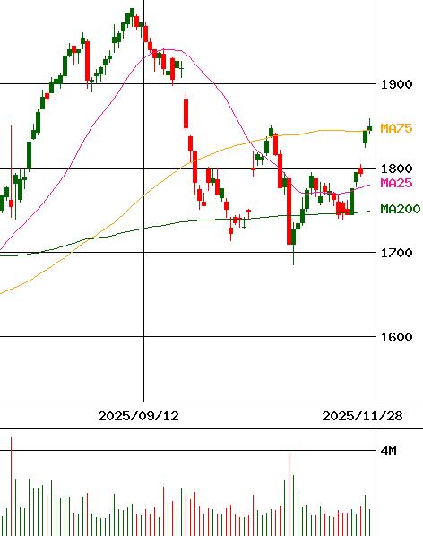 投資情報 lixil 証券コード 5938 For Smartphone