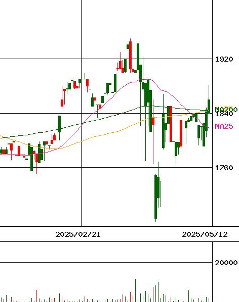 天龍製鋸(証券コード:5945)のチャート