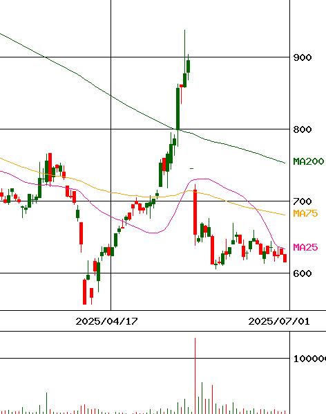 アイ・アールジャパンホールディングス(証券コード:6035)のチャート