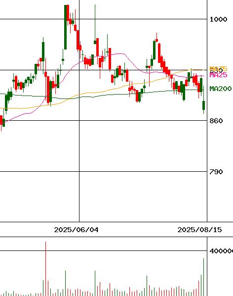 トレンダーズ(証券コード:6069)のチャート
