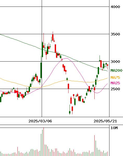 ＤＭＧ森精機(証券コード:6141)のチャート