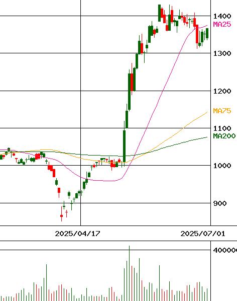 日阪製作所(証券コード:6247)のチャート