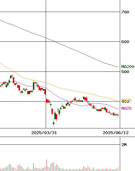 株価 6464