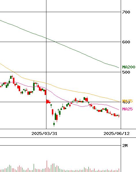 ツバキ・ナカシマ(証券コード:6464)のチャート