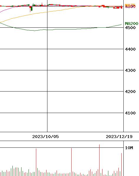 東芝(証券コード:6502)のチャート