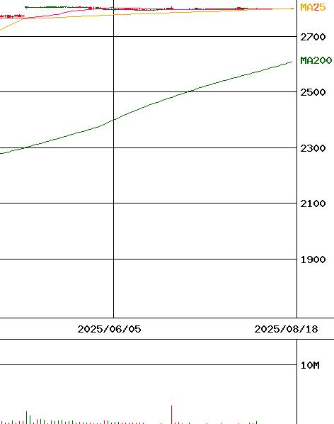 富士通ゼネラル(証券コード:6755)のチャート